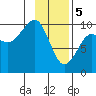 Shag Rock tide chart for Monday, February 5, 2024