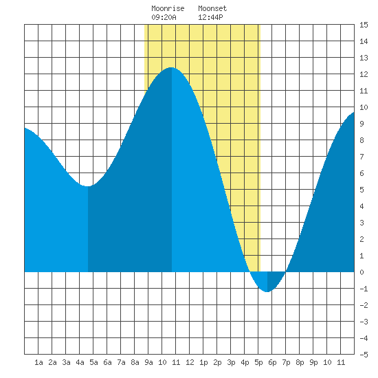 Shag Rock tide chart for Wednesday, February 7, 2024
