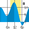 Shag Rock tide chart for Thursday, February 8, 2024