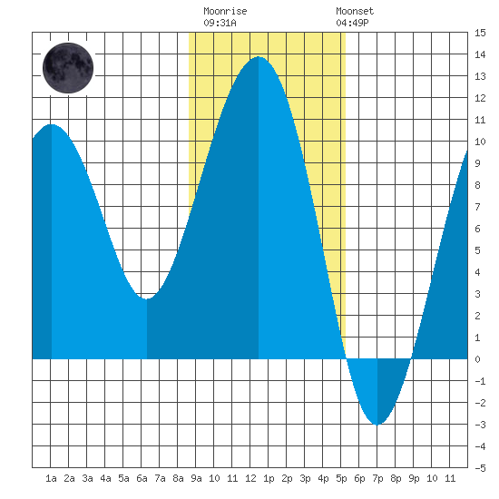 Shag Rock tide chart for Friday, February 9, 2024