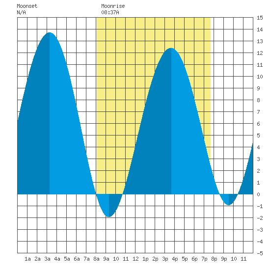Shag Rock tide chart for Tuesday, March 12, 2024
