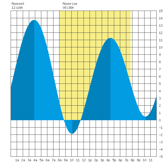 Shag Rock tide chart for Wednesday, March 13, 2024
