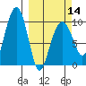 Shag Rock tide chart for Thursday, March 14, 2024