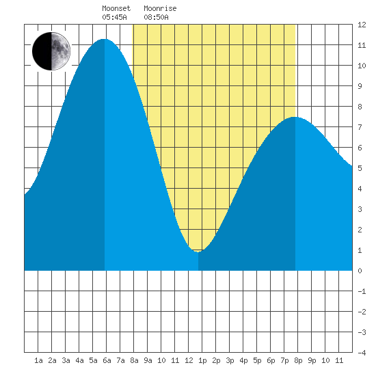 Shag Rock tide chart for Saturday, March 16, 2024