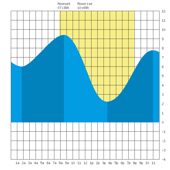 Shag Rock tide chart for Monday, March 18, 2024