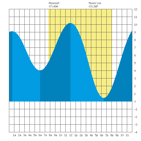 Shag Rock tide chart for Thursday, March 21, 2024
