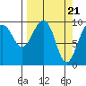 Shag Rock tide chart for Thursday, March 21, 2024