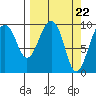 Shag Rock tide chart for Friday, March 22, 2024