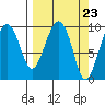 Shag Rock tide chart for Saturday, March 23, 2024