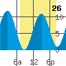 Shag Rock tide chart for Tuesday, March 26, 2024