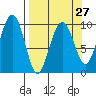 Shag Rock tide chart for Wednesday, March 27, 2024