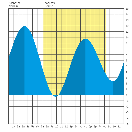 Shag Rock tide chart for Thursday, March 28, 2024