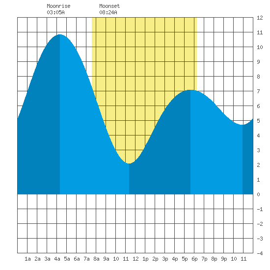 Shag Rock tide chart for Saturday, March 2, 2024