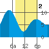 Shag Rock tide chart for Saturday, March 2, 2024