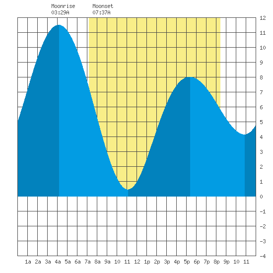 Shag Rock tide chart for Saturday, March 30, 2024
