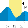 Shag Rock tide chart for Monday, March 4, 2024