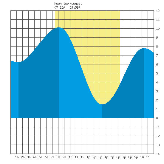 Shag Rock tide chart for Tuesday, March 5, 2024