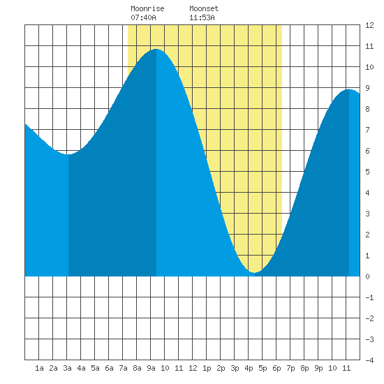 Shag Rock tide chart for Wednesday, March 6, 2024