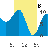 Shag Rock tide chart for Wednesday, March 6, 2024