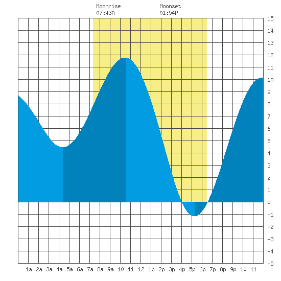Shag Rock tide chart for Thursday, March 7, 2024