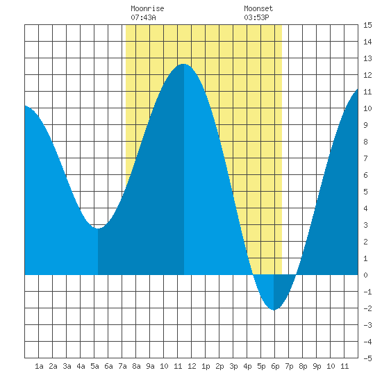 Shag Rock tide chart for Friday, March 8, 2024