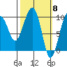 Shag Rock tide chart for Friday, March 8, 2024