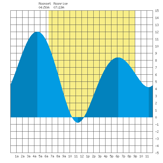 Shag Rock tide chart for Saturday, April 13, 2024