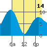 Shag Rock tide chart for Sunday, April 14, 2024