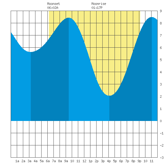 Shag Rock tide chart for Wednesday, April 17, 2024