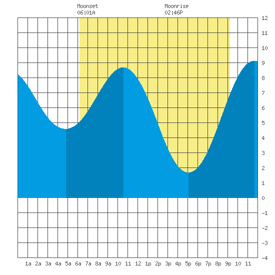 Shag Rock tide chart for Thursday, April 18, 2024