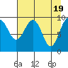 Shag Rock tide chart for Friday, April 19, 2024