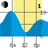 Shag Rock tide chart for Monday, April 1, 2024