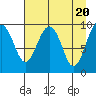 Shag Rock tide chart for Saturday, April 20, 2024