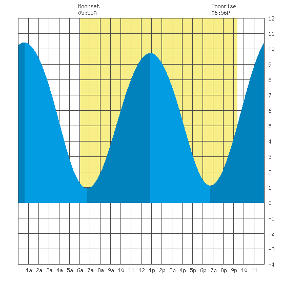 Shag Rock tide chart for Sunday, April 21, 2024