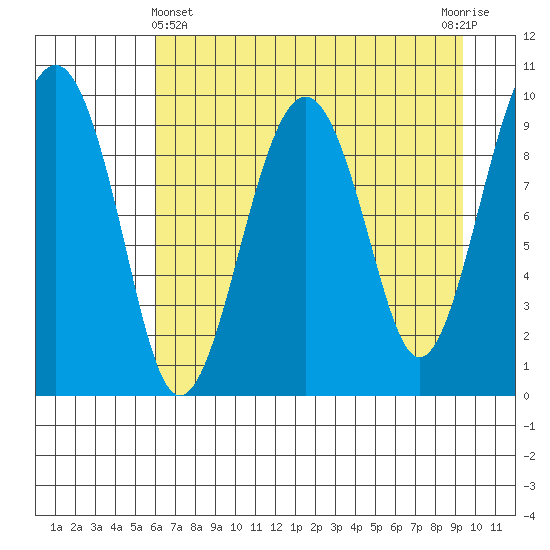 Shag Rock tide chart for Monday, April 22, 2024