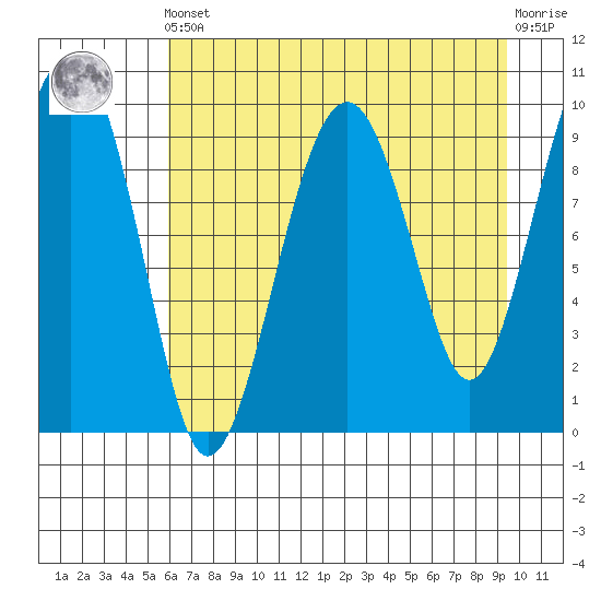 Shag Rock tide chart for Tuesday, April 23, 2024