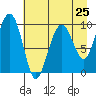 Shag Rock tide chart for Thursday, April 25, 2024
