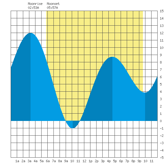 Shag Rock tide chart for Saturday, April 27, 2024