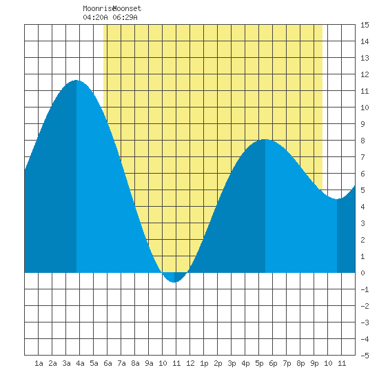 Shag Rock tide chart for Sunday, April 28, 2024