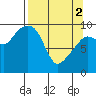 Shag Rock tide chart for Tuesday, April 2, 2024