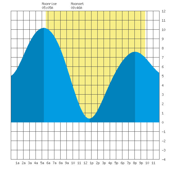 Shag Rock tide chart for Tuesday, April 30, 2024