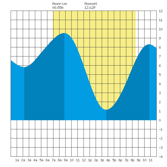 Shag Rock tide chart for Wednesday, April 3, 2024