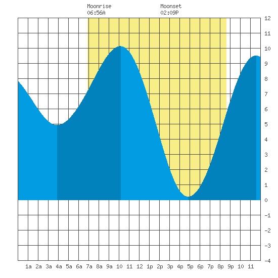 Shag Rock tide chart for Thursday, April 4, 2024