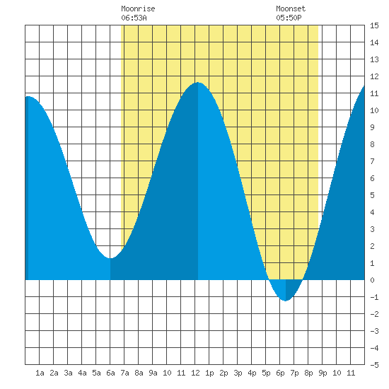 Shag Rock tide chart for Saturday, April 6, 2024