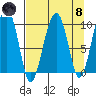 Shag Rock tide chart for Monday, April 8, 2024
