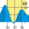Shag Rock tide chart for Sunday, May 12, 2024