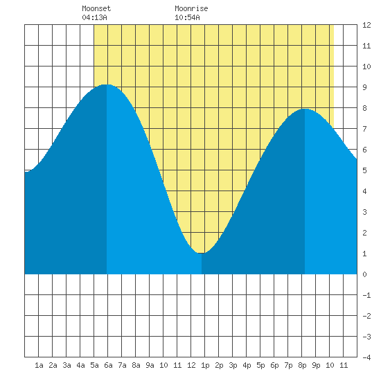 Shag Rock tide chart for Tuesday, May 14, 2024