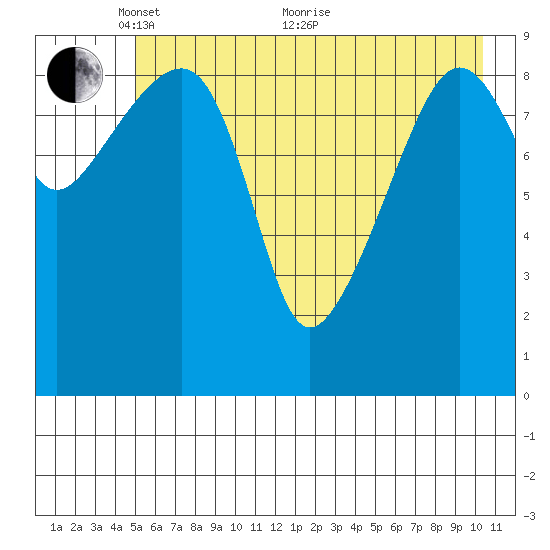 Shag Rock tide chart for Wednesday, May 15, 2024