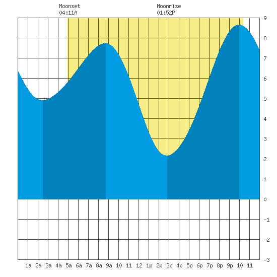 Shag Rock tide chart for Thursday, May 16, 2024