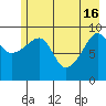 Shag Rock tide chart for Thursday, May 16, 2024